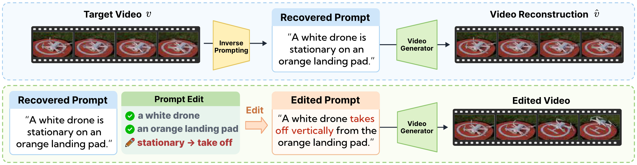 Top: a target video is inverted into a prompt, and a video generator conditioned on that prompt reconstructs the video. Bottom: editing the recovered prompt (stationary to take off) and regenerating yields the edited video.
