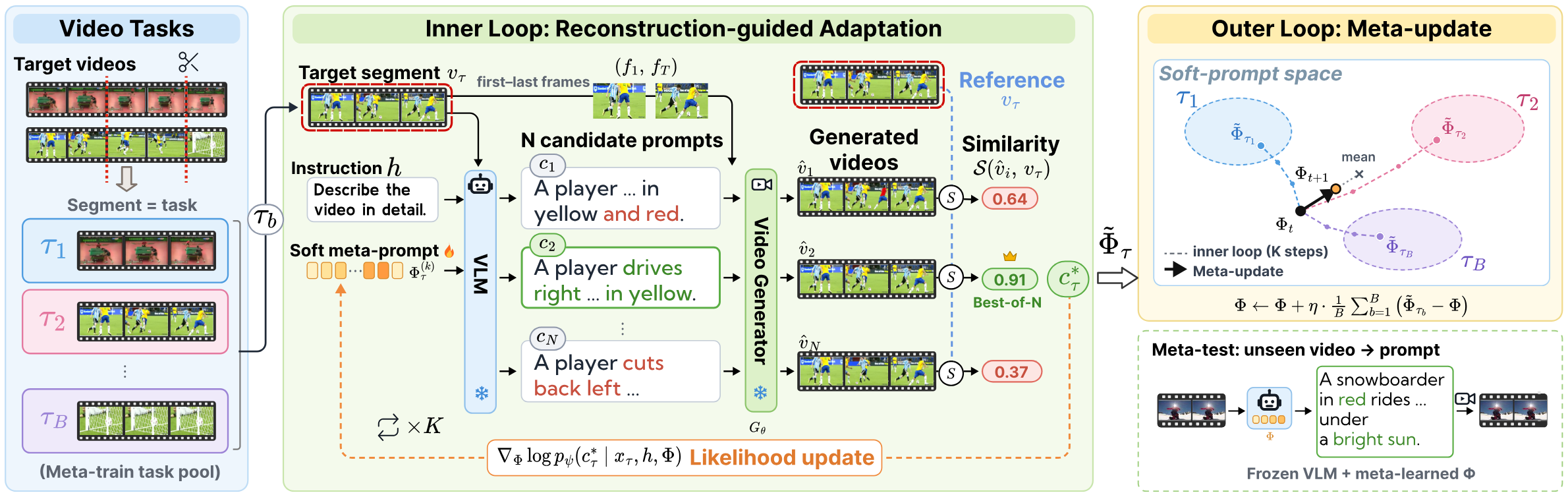 Overview of MVIP: a pool of video tasks, an inner loop of reconstruction-guided adaptation with a frozen VLM and a frozen video generator, and an outer meta-update of the shared soft prompt.